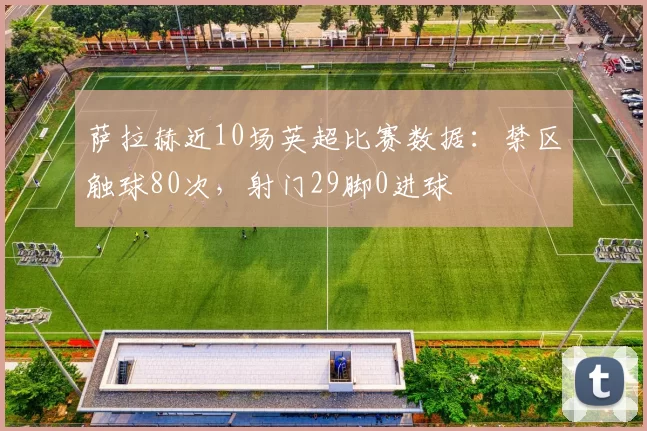 萨拉赫近10场英超比赛数据：禁区触球80次，射门29脚0进球